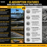 6 absorption features make MTB airbags safer than foam pits