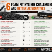 6 Foam Pit Hygiene Challenges and Better Alternatives